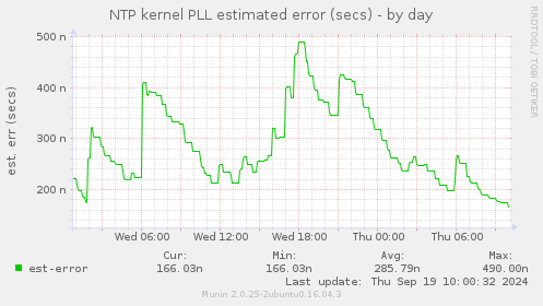 NTP kernel PLL estimated error (secs)