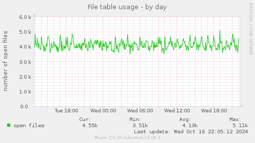 File table usage