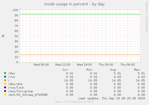 Inode usage in percent