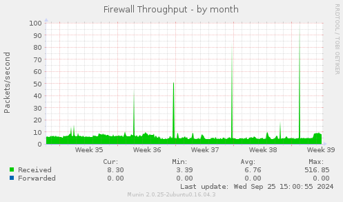 Firewall Throughput