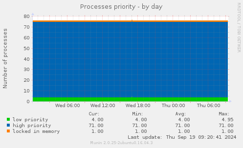 Processes priority