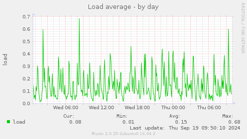 Load average