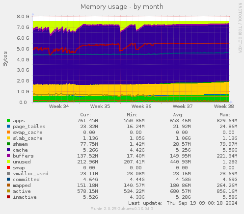 monthly graph