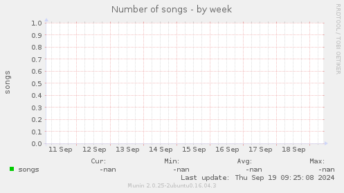 Number of songs