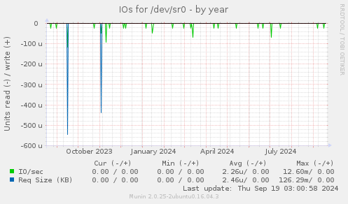 IOs for /dev/sr0