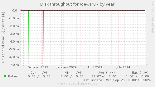 Disk throughput for /dev/sr0