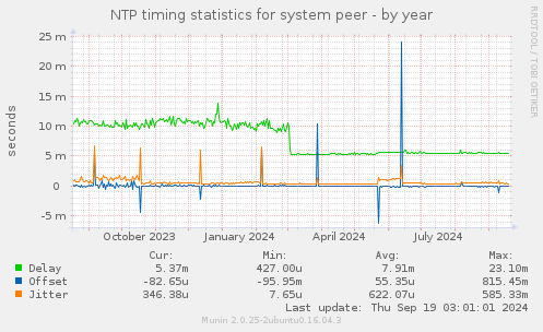 NTP timing statistics for system peer