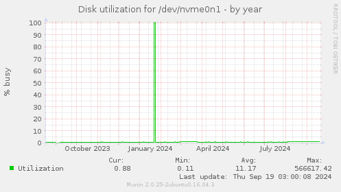 Disk utilization for /dev/nvme0n1