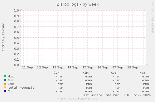 ZisTop logs