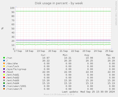 Disk usage in percent