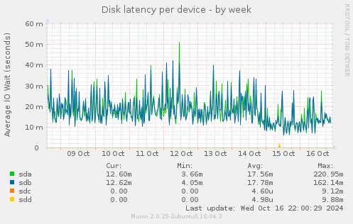 Disk latency per device