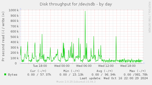 Disk throughput for /dev/sdb