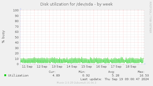 Disk utilization for /dev/sda