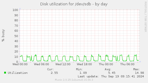 Disk utilization for /dev/sdb