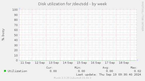 Disk utilization for /dev/sdd