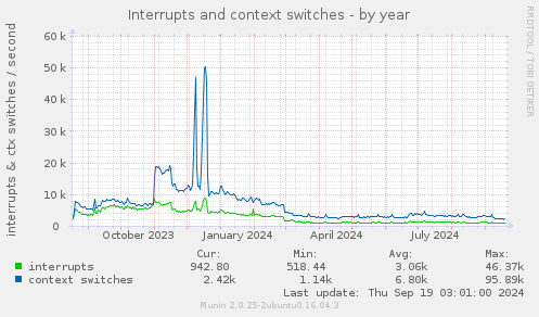 Interrupts and context switches