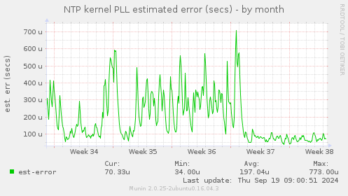 NTP kernel PLL estimated error (secs)