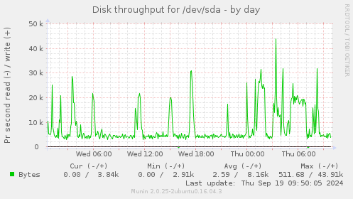 Disk throughput for /dev/sda