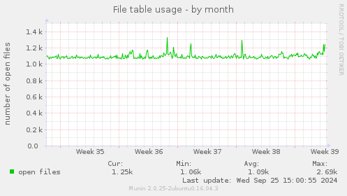 File table usage