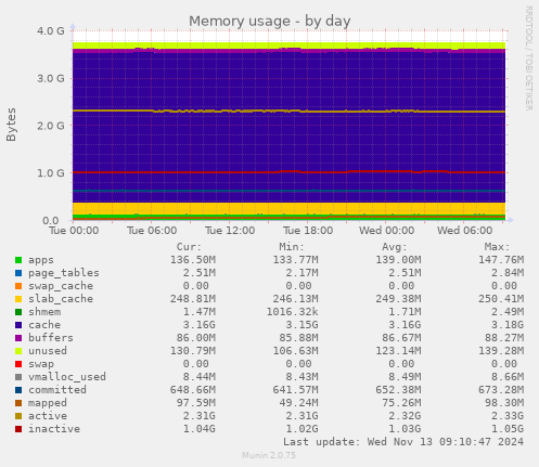 Memory usage