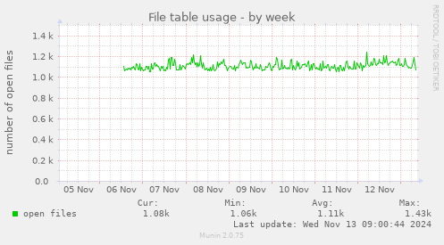 File table usage