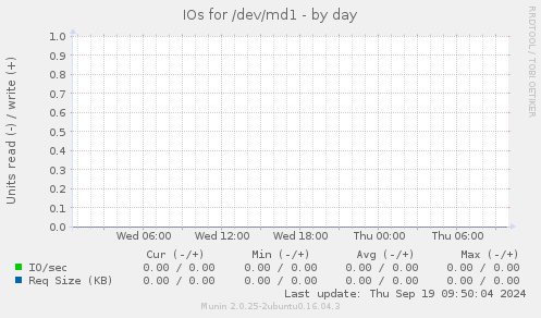 IOs for /dev/md1