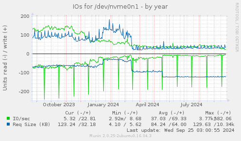 IOs for /dev/nvme0n1