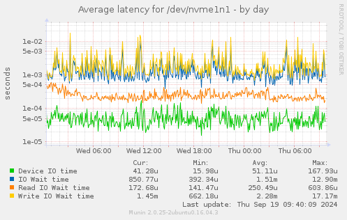 Average latency for /dev/nvme1n1