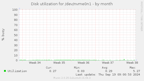 Disk utilization for /dev/nvme0n1