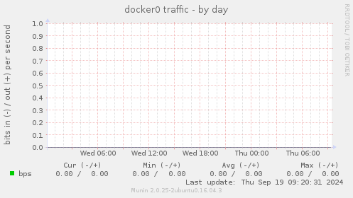 docker0 traffic