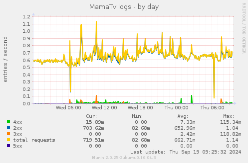 daily graph