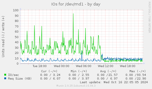 IOs for /dev/md1