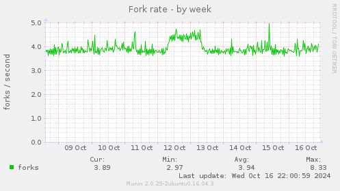 Fork rate