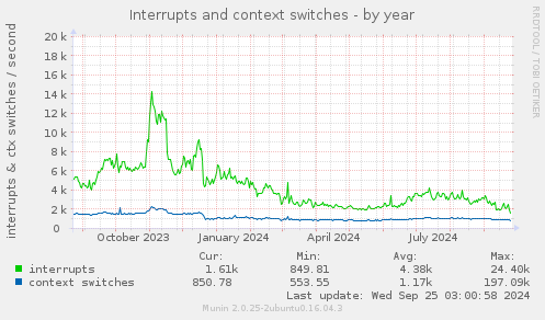 Interrupts and context switches