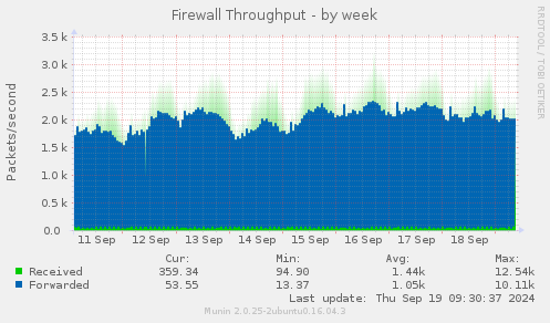 Firewall Throughput