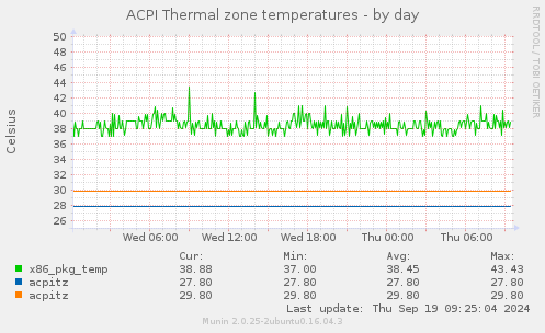 ACPI Thermal zone temperatures