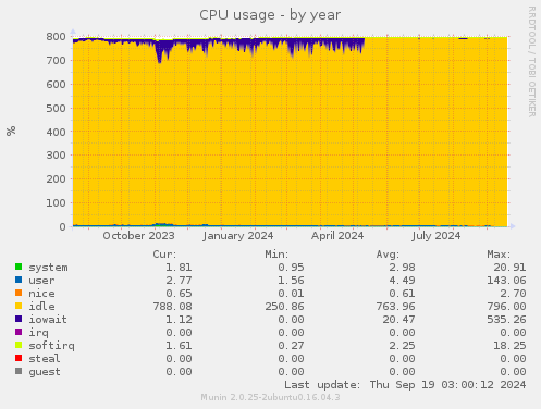 CPU usage