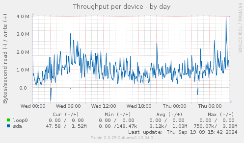 Throughput per device