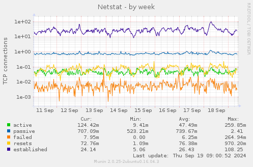 Netstat