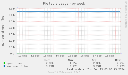 File table usage