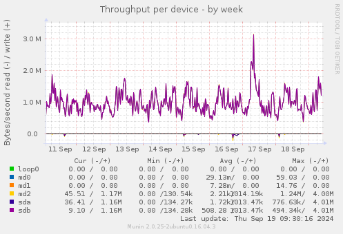 Throughput per device