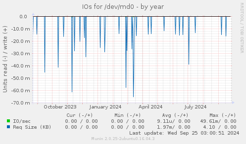 IOs for /dev/md0