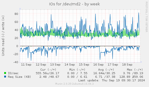 weekly graph