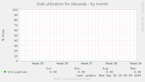 Disk utilization for /dev/sda