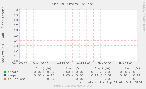 enp3s0 errors