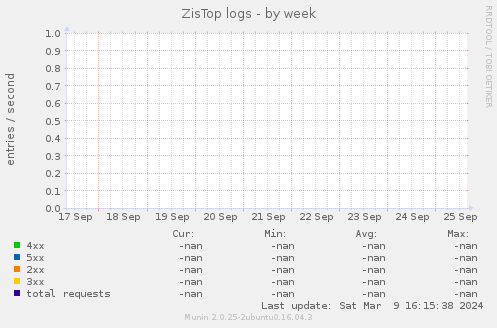 ZisTop logs