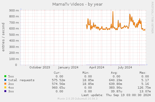 MamaTv Videos