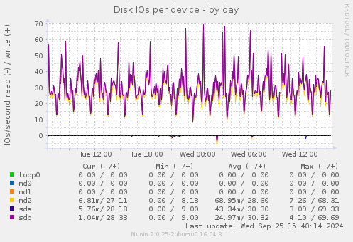 Disk IOs per device