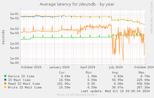 Average latency for /dev/sdb