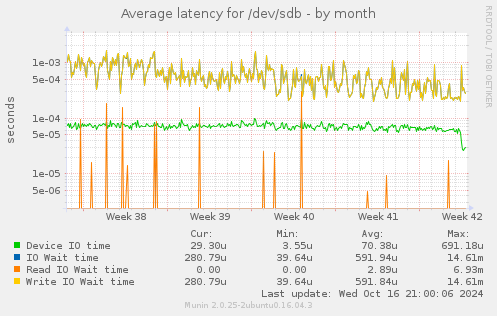 Average latency for /dev/sdb